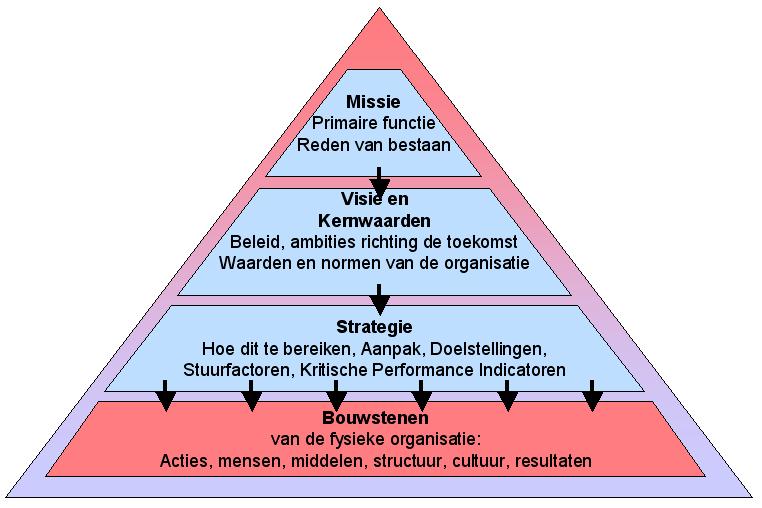 Strategie Piramide